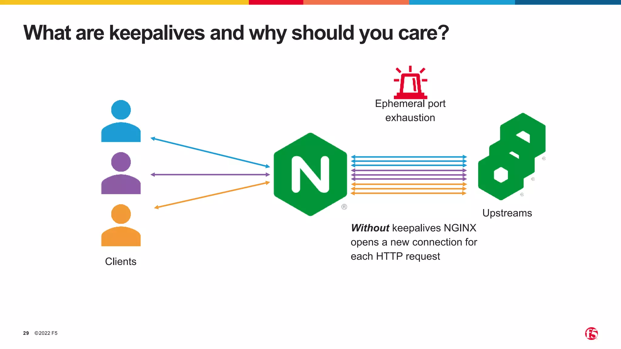 ©2022 F5
29
What are keepalives and why should you care?
Upstreams
Clients
Without keepalives NGINX
opens a new connection for
each HTTP request
Ephemeral port
exhaustion
 