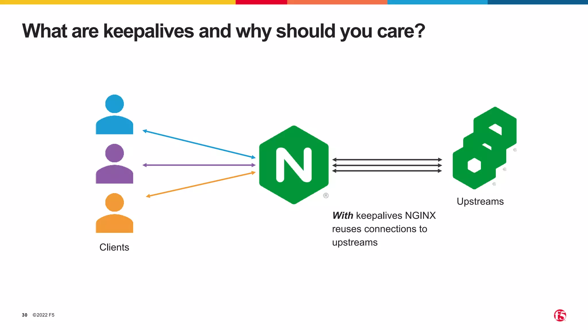 ©2022 F5
30
What are keepalives and why should you care?
Upstreams
Clients
With keepalives NGINX
reuses connections to
upstreams
 