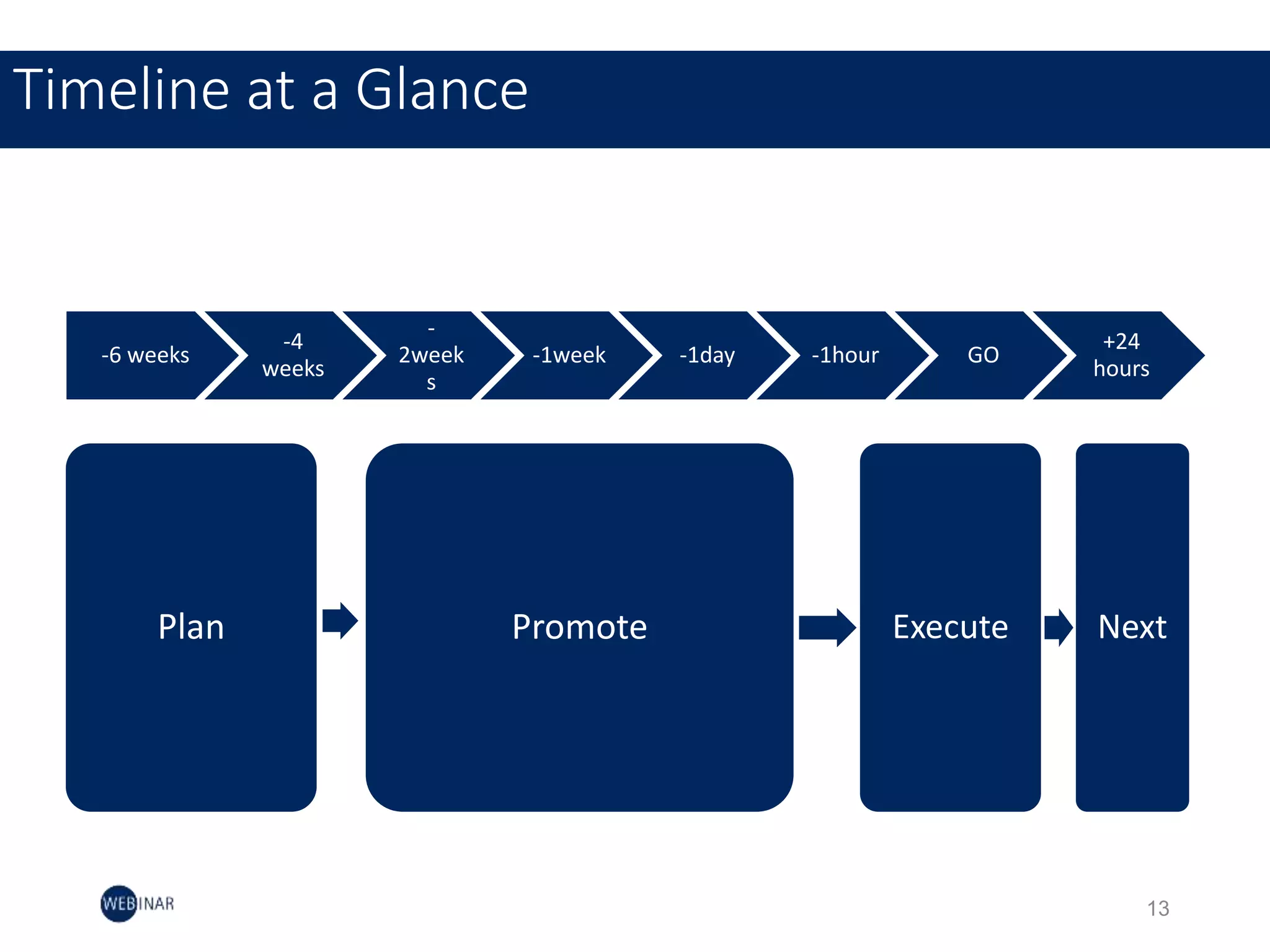 -6 weeks
-4
weeks
-
2week
s
-1week -1day -1hour GO
+24
hours
Plan Promote Execute Next
Timeline at a Glance
13
 