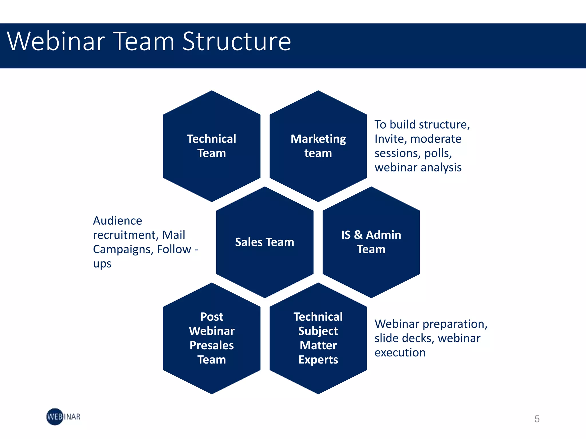 Webinar Team Structure
5
Marketing
team
To build structure,
Invite, moderate
sessions, polls,
webinar analysis
Technical
Team
Sales Team
Audience
recruitment, Mail
Campaigns, Follow -
ups
IS & Admin
Team
Technical
Subject
Matter
Experts
Webinar preparation,
slide decks, webinar
execution
Post
Webinar
Presales
Team
 