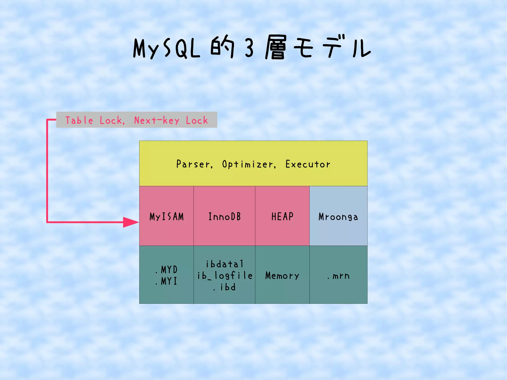 MySQL的3層モデル 
Parser, Optimizer, Executor 
MyISAM InnoDB 
.MYD 
.MYI 
ibdata1 
ib_logfile 
.ibd 
HEAP 
Memory 
Mroonga 
.mrn 
Table Lock, Next-key Lock 
 
