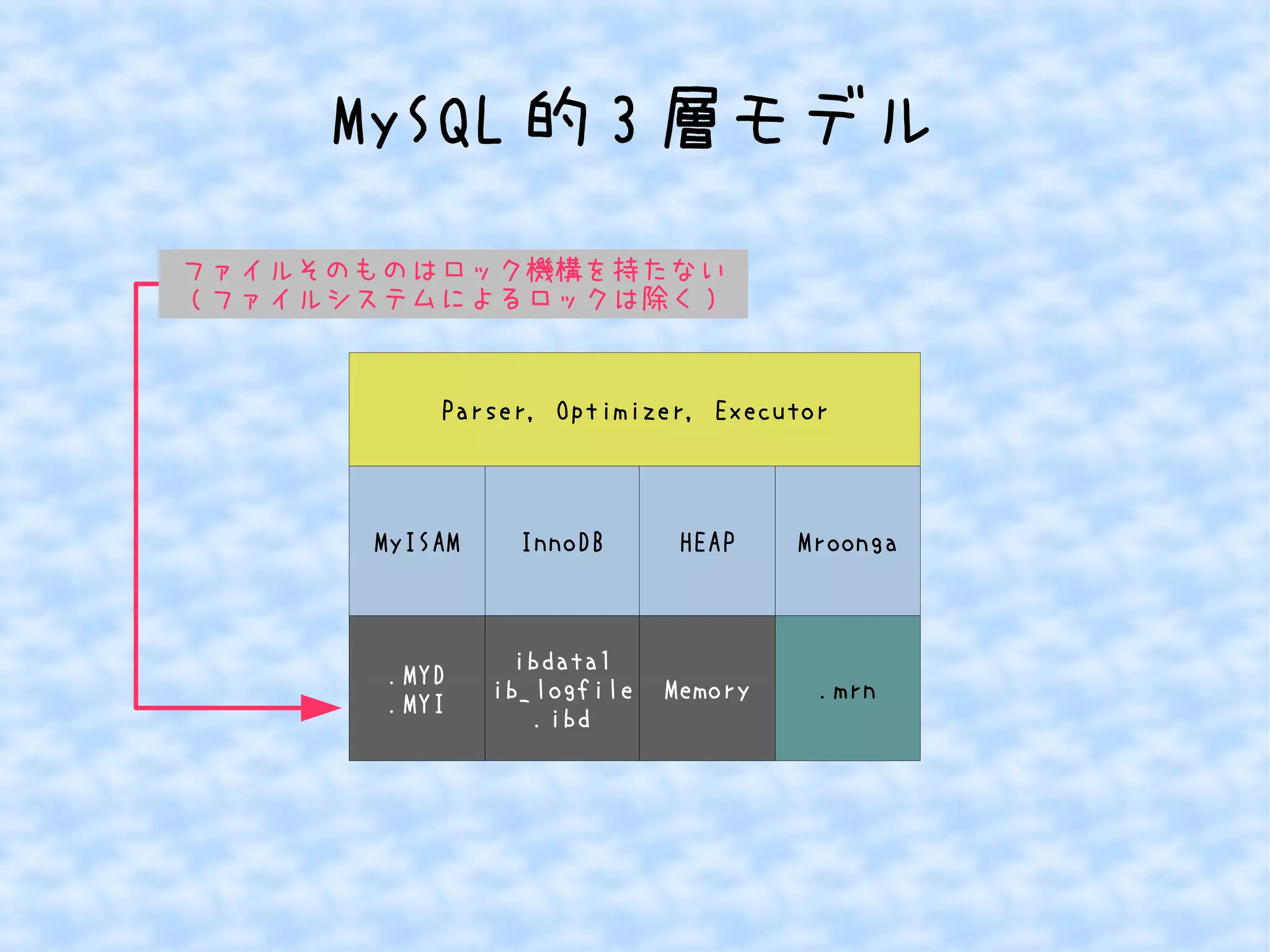 MySQL的3層モデル 
Parser, Optimizer, Executor 
MyISAM InnoDB 
.MYD 
.MYI 
ibdata1 
ib_logfile 
.ibd 
HEAP 
Memory 
Mroonga 
.mrn 
ファイルそのものはロック機構を持たない 
(ファイルシステムによるロックは除く) 
 
