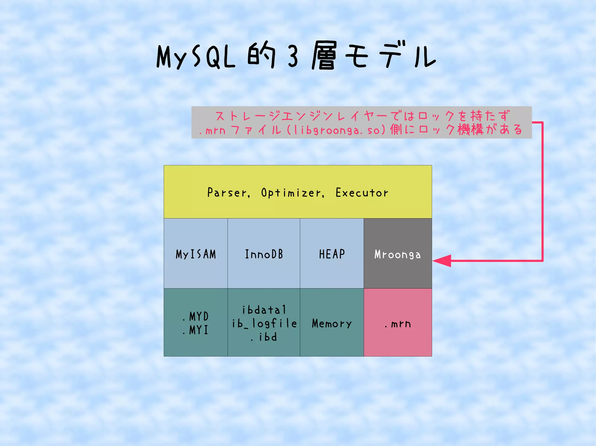 MySQL的3層モデル 
ストレージエンジンレイヤーではロックを持たず 
.mrnファイル(libgroonga.so)側にロック機構がある 
Parser, Optimizer, Executor 
MyISAM InnoDB 
.MYD 
.MYI 
ibdata1 
ib_logfile 
.ibd 
HEAP 
Memory 
Mroonga 
.mrn 
 