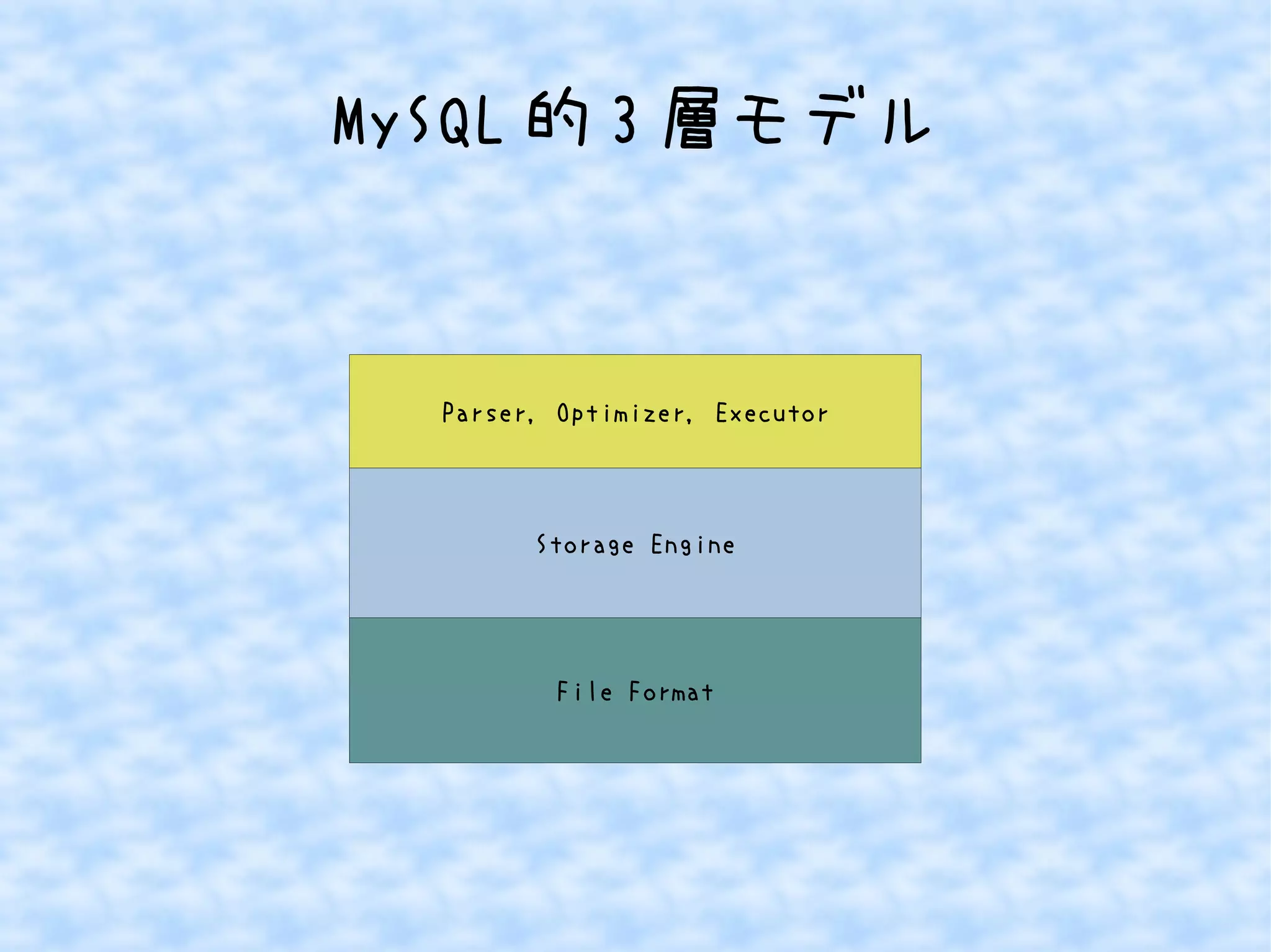 MySQL的3層モデル 
Parser, Optimizer, Executor 
Storage Engine 
File Format 
 