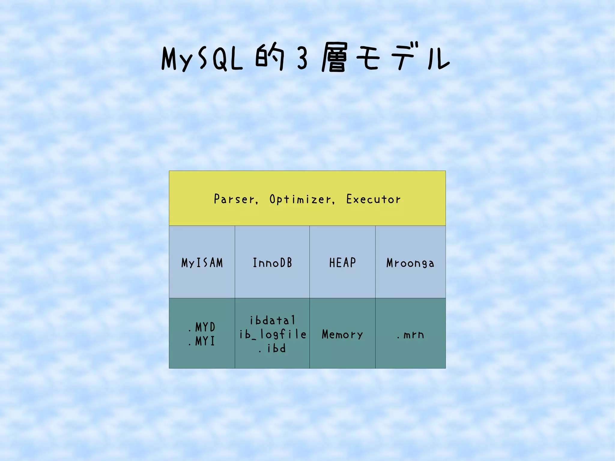 MySQL的3層モデル 
Parser, Optimizer, Executor 
MyISAM InnoDB 
.MYD 
.MYI 
ibdata1 
ib_logfile 
.ibd 
HEAP 
Memory 
Mroonga 
.mrn 
 