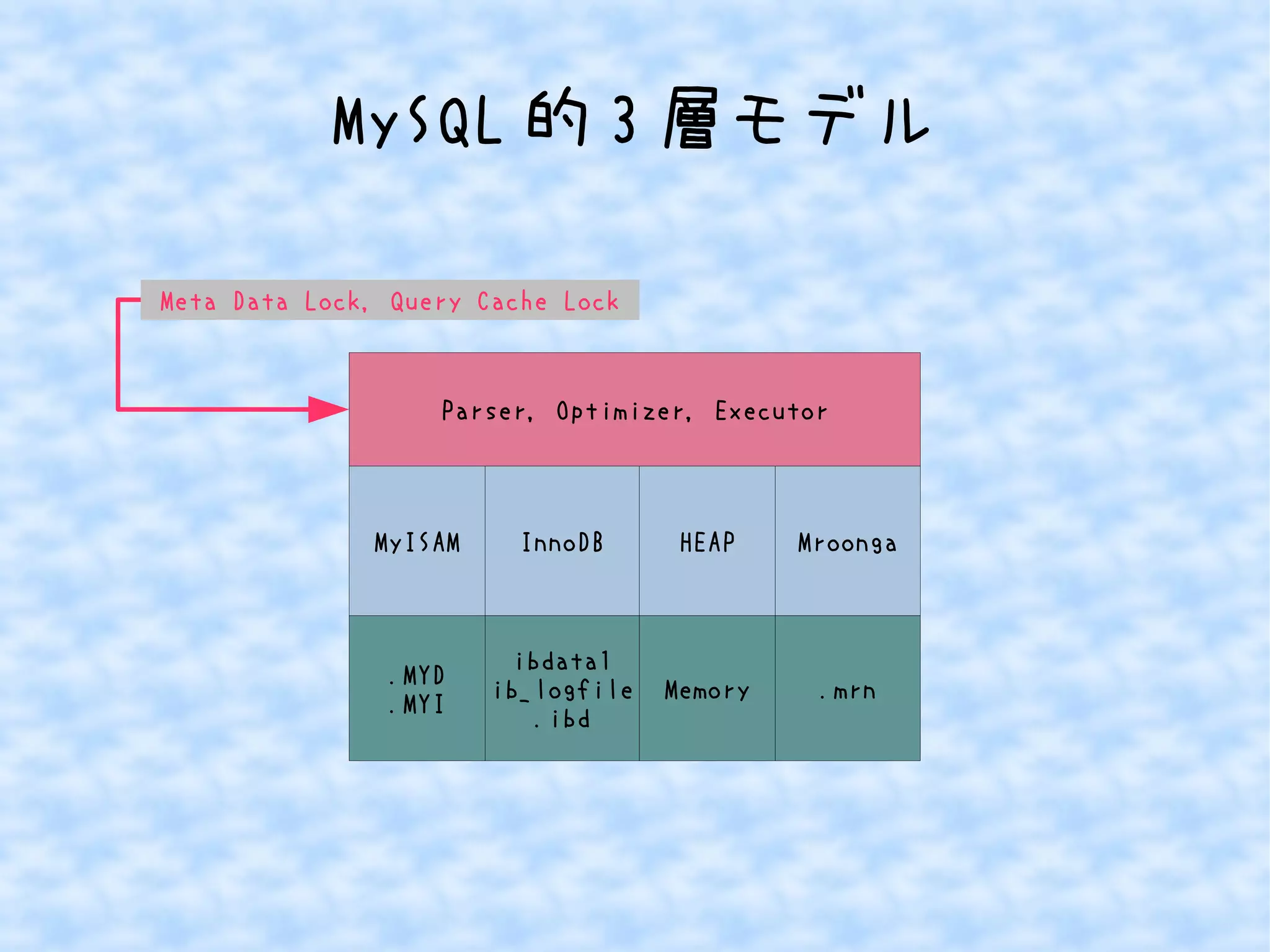 MySQL的3層モデル 
Parser, Optimizer, Executor 
MyISAM InnoDB 
.MYD 
.MYI 
ibdata1 
ib_logfile 
.ibd 
HEAP 
Memory 
Mroonga 
.mrn 
Meta Data Lock, Query Cache Lock 
 