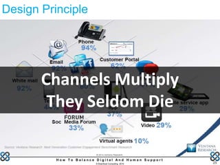 25
H o w T o B a l a n c e D i g i t a l A n d H u m a n S u p p o r t
© Brainfood Consulting 2016
Channels Multiply
They Seldom Die
Design Principle
 