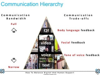H o w T o B a l a n c e D i g i t a l A n d H u m a n S u p p o r t
© Brainfood Consulting 2016 34
f2f
video
voice
text
C o m m u n i c a t i o n
B a n d w i d t h
B od y lan gu age feed b ack
Facial feed b ack
Ton e of voice feed b ack
F u ll
Narrow
C o m m u n i c a t i o n
T r a d e - o f f s
Communication Hierarchy
 