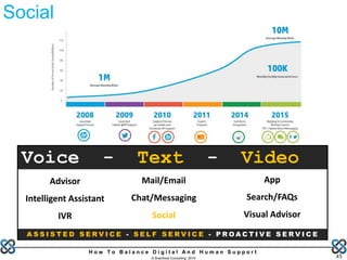 H o w T o B a l a n c e D i g i t a l A n d H u m a n S u p p o r t
© Brainfood Consulting 2016 45
Advisor
Intelligent Assistant
IVR
Mail/Email
Chat/Messaging
Social
App
Search/FAQs
Visual Advisor
Voice - Text - Video
A S S I S T E D S E R V I C E - S E L F S E R V I C E - P R O A C T I V E S E R V I C E
Social
 