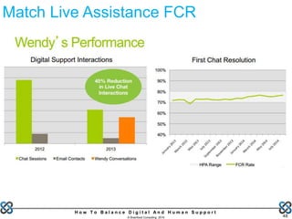 H o w T o B a l a n c e D i g i t a l A n d H u m a n S u p p o r t
© Brainfood Consulting 2016 48
Match Live Assistance FCR
 