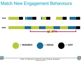 H o w T o B a l a n c e D i g i t a l A n d H u m a n S u p p o r t
© Brainfood Consulting 2016 51
Match New Engagement Behaviours
 