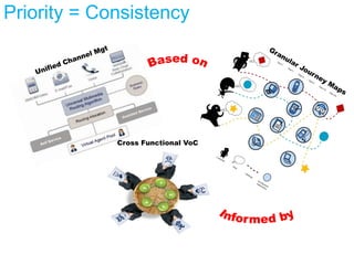 Priority = Consistency
Cross Functional VoC
 