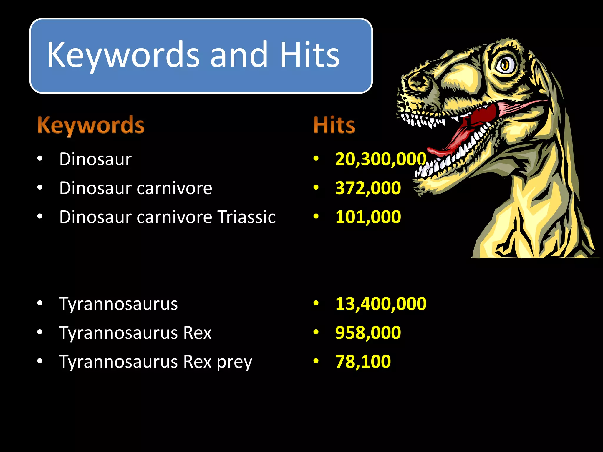 Keywords and Hits
• Dinosaur
• Dinosaur carnivore
• Dinosaur carnivore Triassic
• Tyrannosaurus
• Tyrannosaurus Rex
• Tyrannosaurus Rex prey
• 20,300,000
• 372,000
• 101,000
• 13,400,000
• 958,000
• 78,100
 