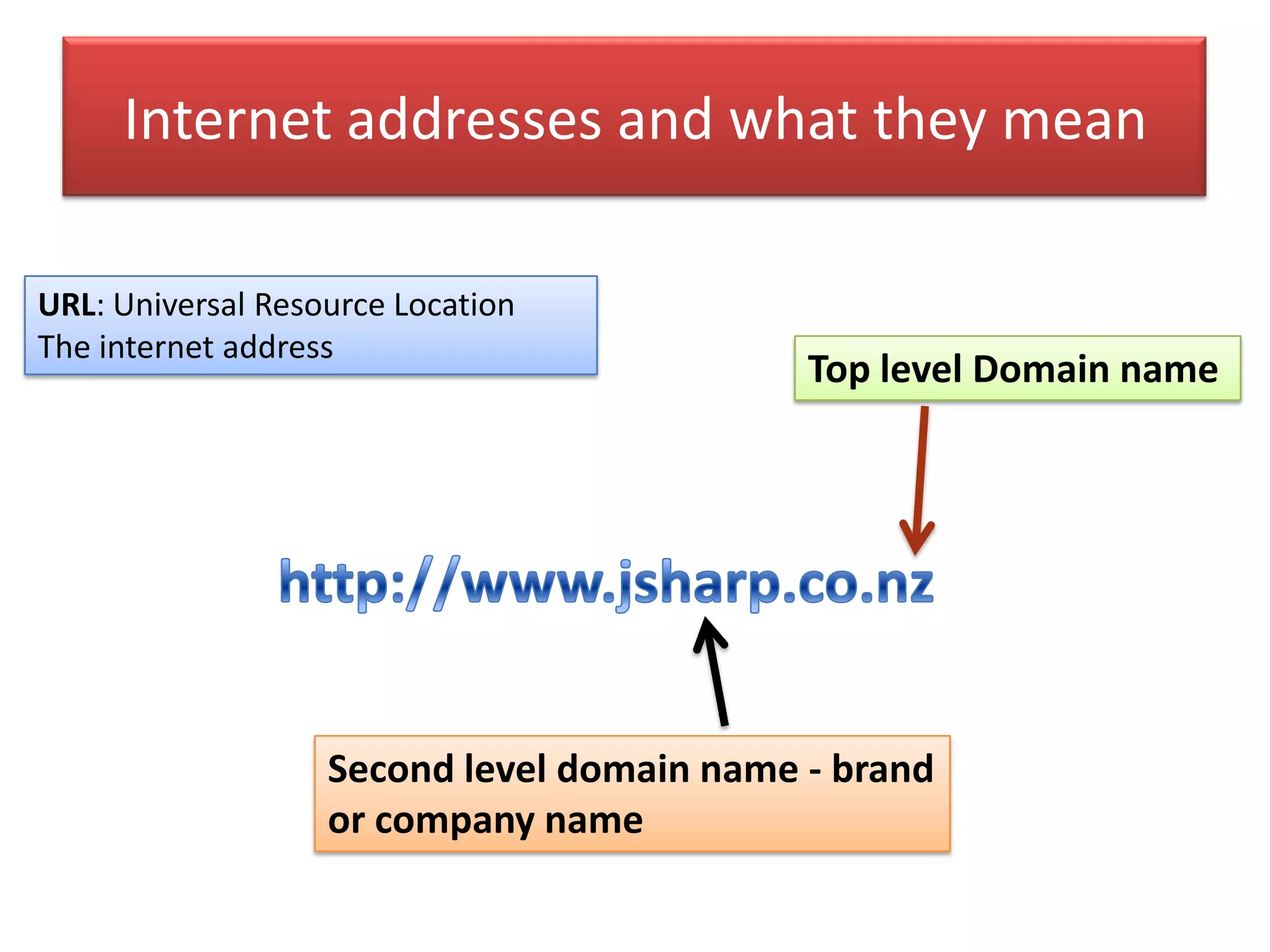 Internet addresses and what they mean
URL: Universal Resource Location
The internet address
Top level Domain name
Second level domain name - brand
or company name
 