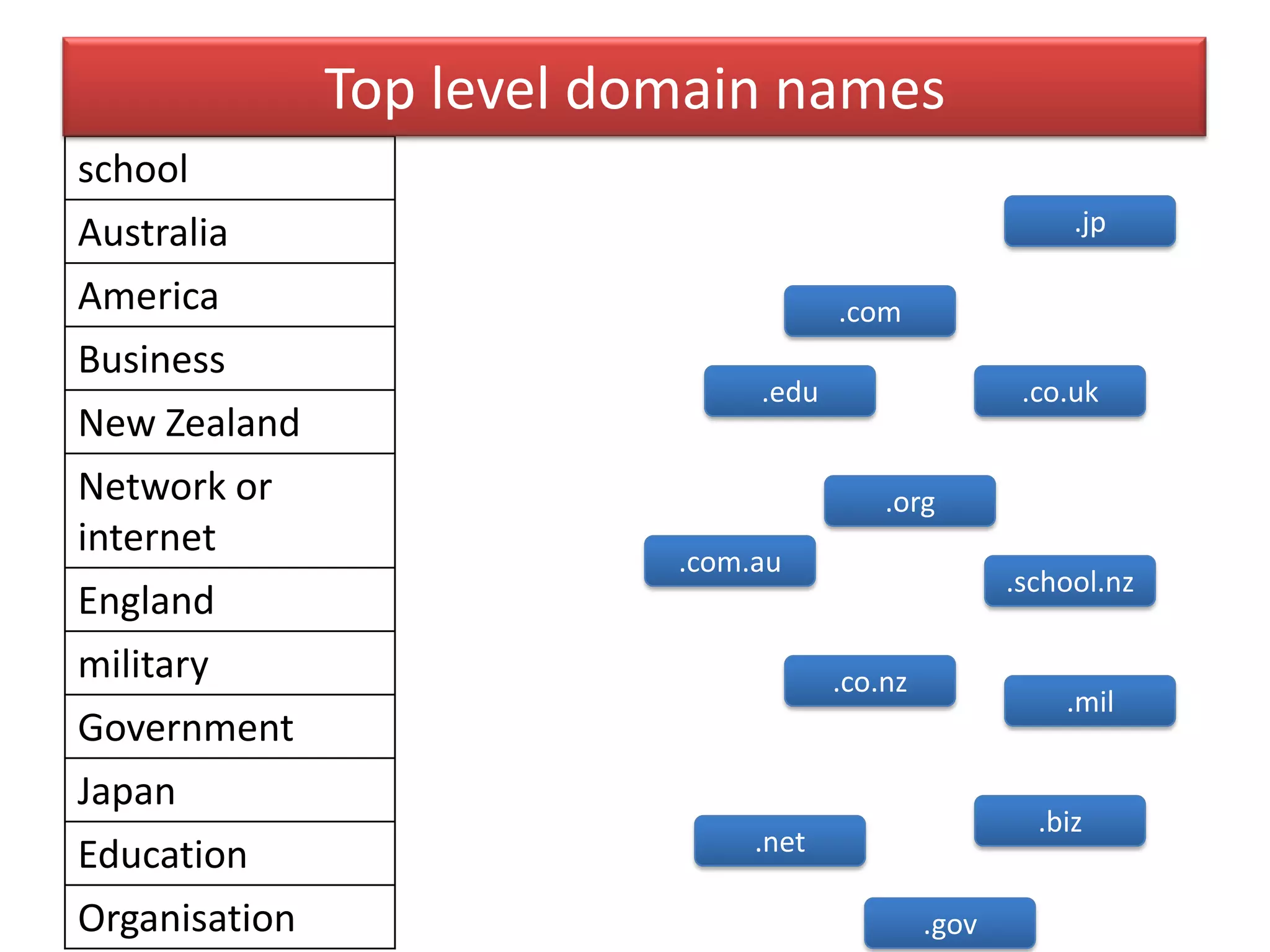 school
Australia
America
Business
New Zealand
Network or
internet
England
military
Government
Japan
Education
Organisation
Top level domain names
.com.au
.edu
.school.nz
.biz
.net
.mil
.gov
.jp
.co.uk
.co.nz
.org
.com
 