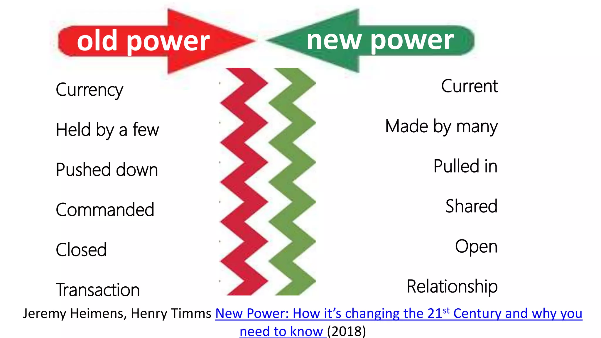 Jeremy Heimens, Henry Timms New Power: How it’s changing the 21st Century and why you
need to know (2018)
new power
Current
Made by many
Pulled in
Shared
Open
Relationship
old power
Currency
Held by a few
Pushed down
Commanded
Closed
Transaction
 
