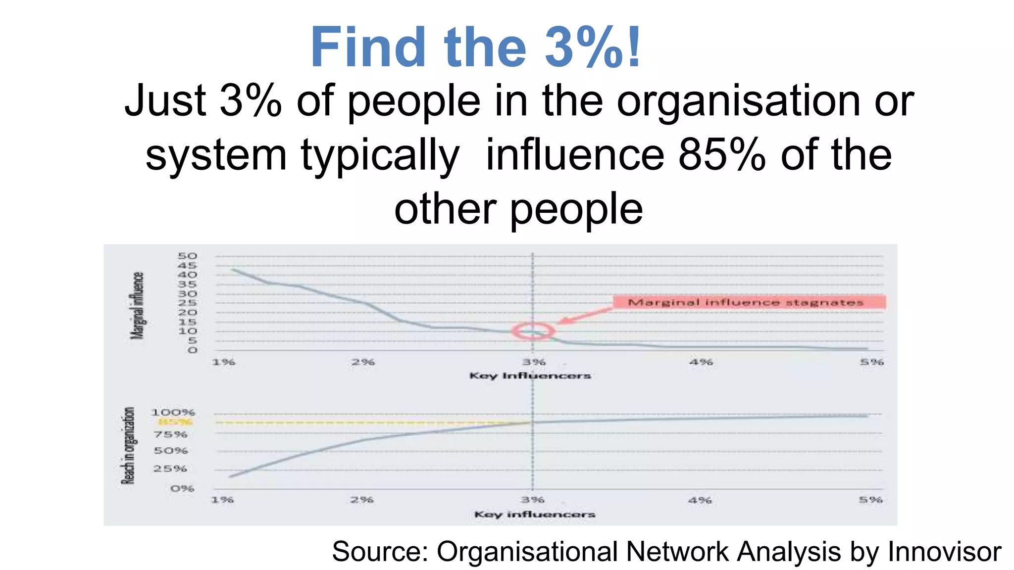 Find the 3%!
Just 3% of people in the organisation or
system typically influence 85% of the
other people
Source: Organisational Network Analysis by Innovisor
 
