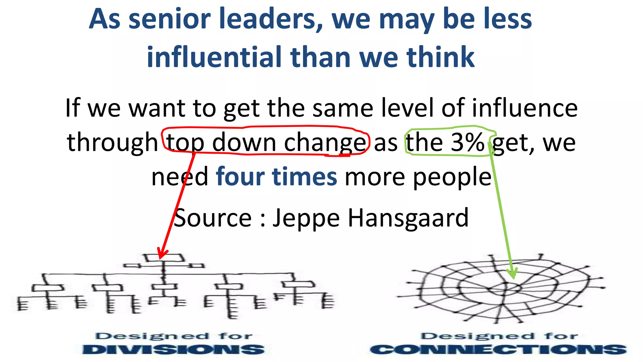 As senior leaders, we may be less
influential than we think
If we want to get the same level of influence
through top down change as the 3% get, we
need four times more people
Source : Jeppe Hansgaard
 