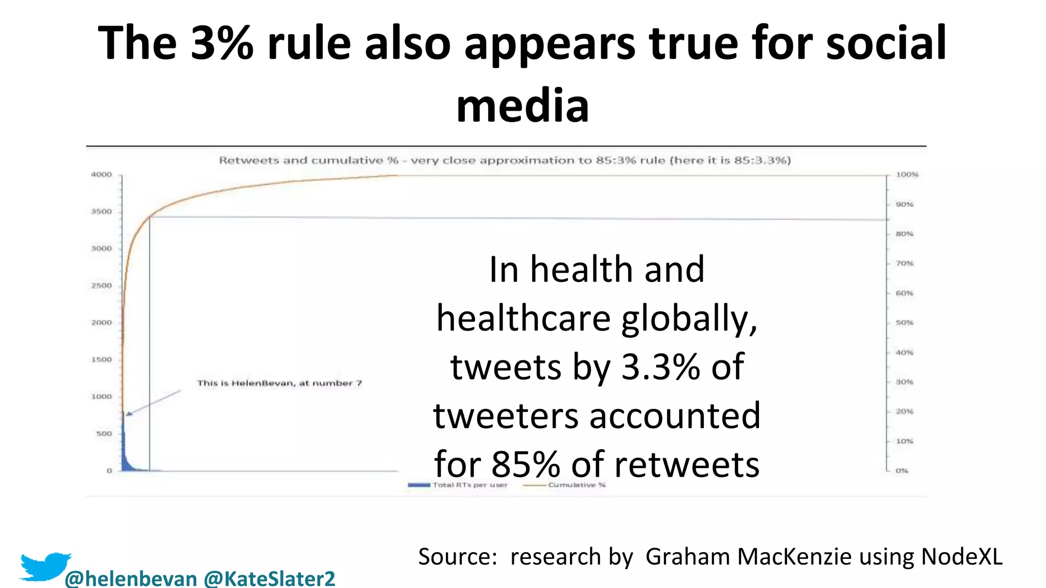 The 3% rule also appears true for social
media
Source: research by Graham MacKenzie using NodeXL
In health and
healthcare globally,
tweets by 3.3% of
tweeters accounted
for 85% of retweets
@helenbevan @KateSlater2
 
