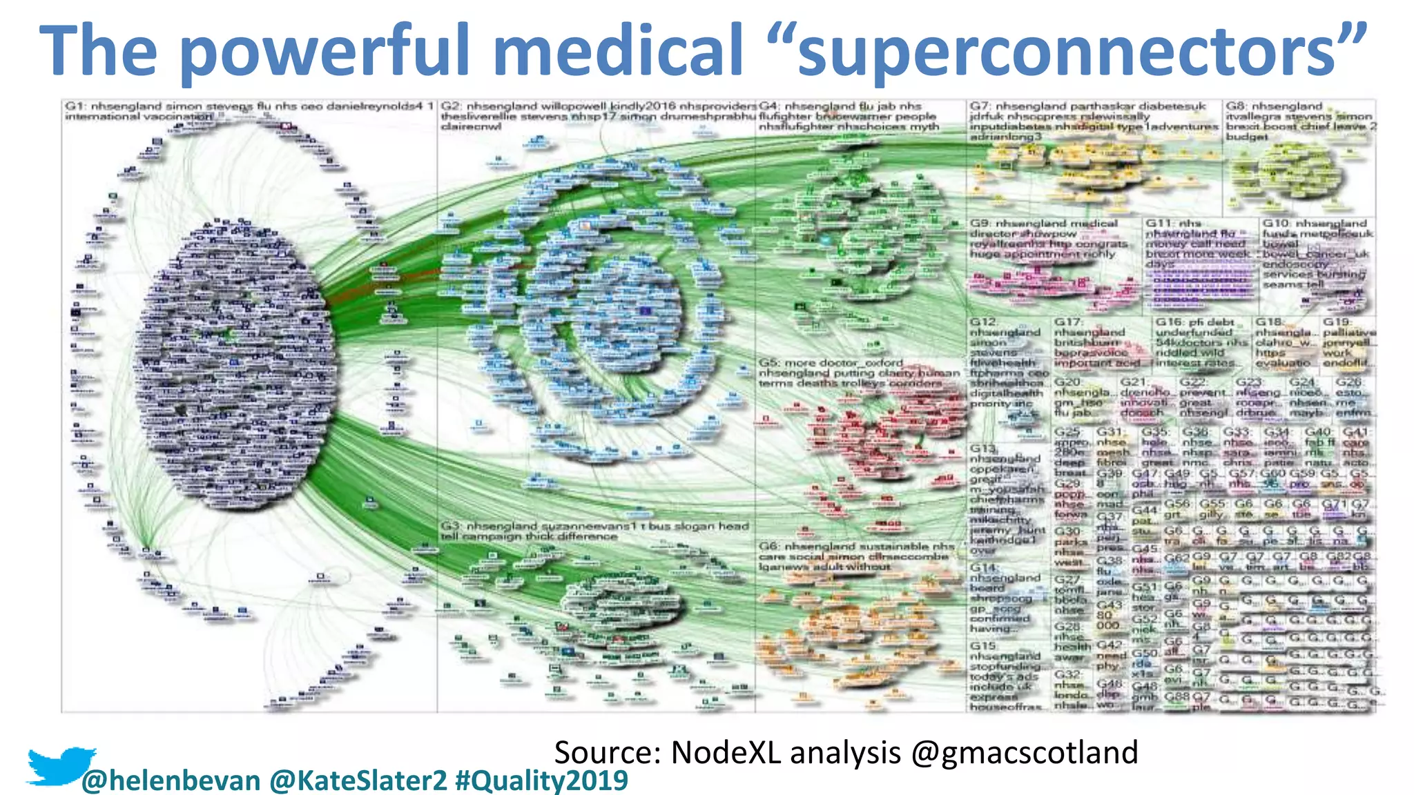 The powerful medical “superconnectors”
Source: NodeXL analysis @gmacscotland
@helenbevan @KateSlater2 #Quality2019
 