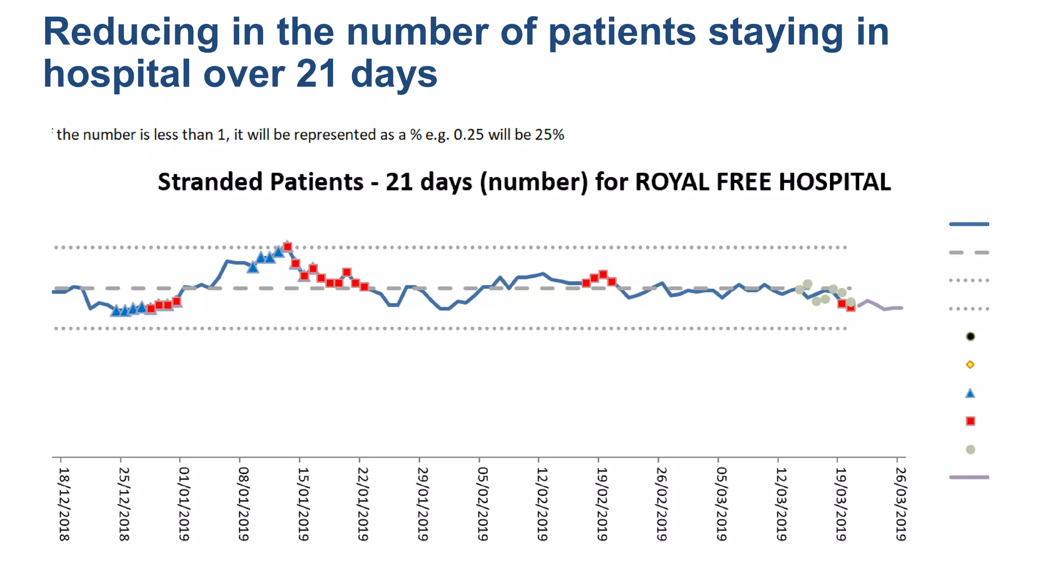 Reducing in the number of patients staying in
hospital over 21 days
 