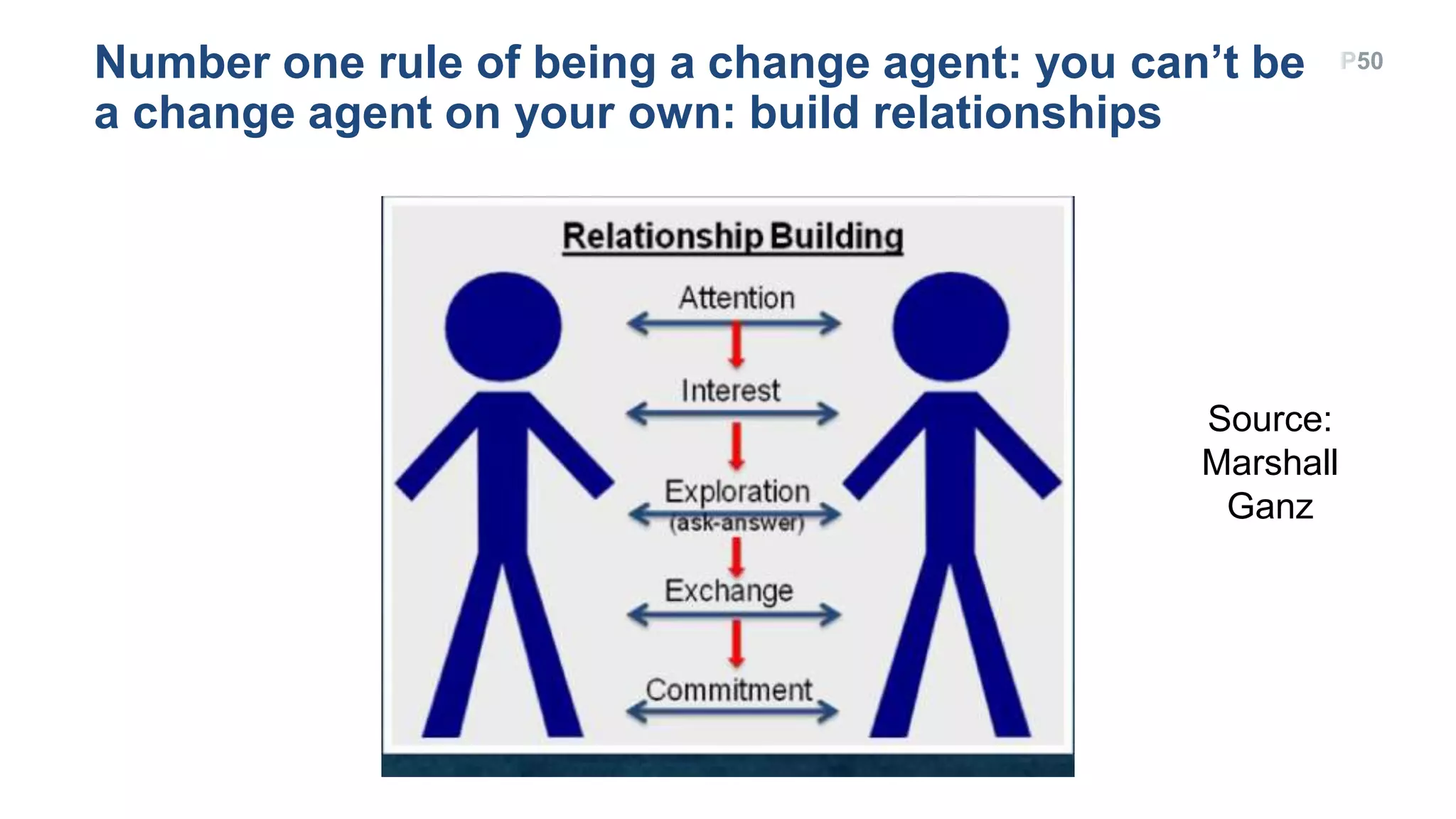 P50Number one rule of being a change agent: you can’t be
a change agent on your own: build relationships
Source:
Marshall
Ganz
 