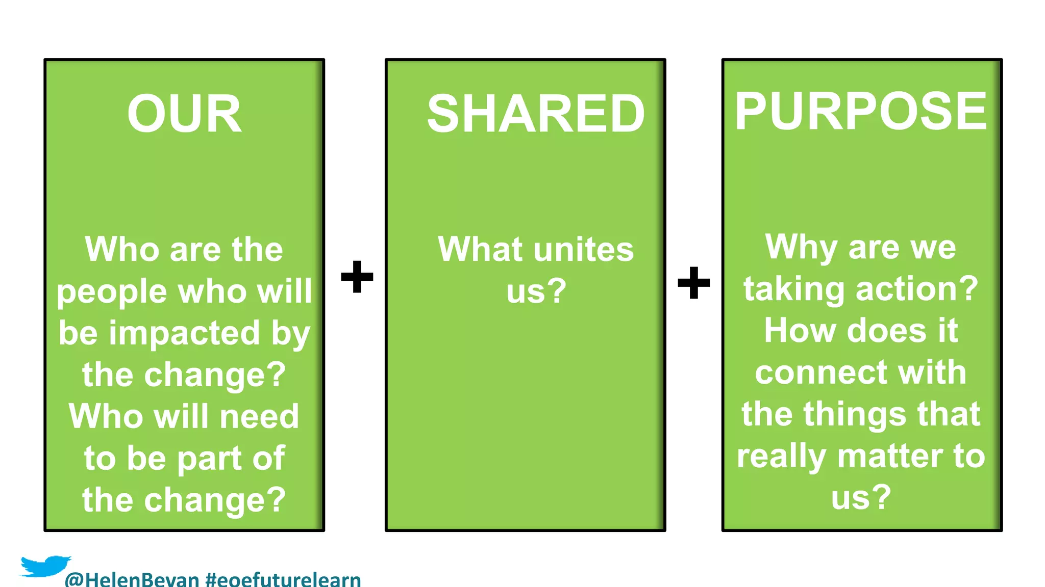 + +
OUR
Who are the
people who will
be impacted by
the change?
Who will need
to be part of
the change?
SHARED
What unites
us?
PURPOSE
Why are we
taking action?
How does it
connect with
the things that
really matter to
us?
 