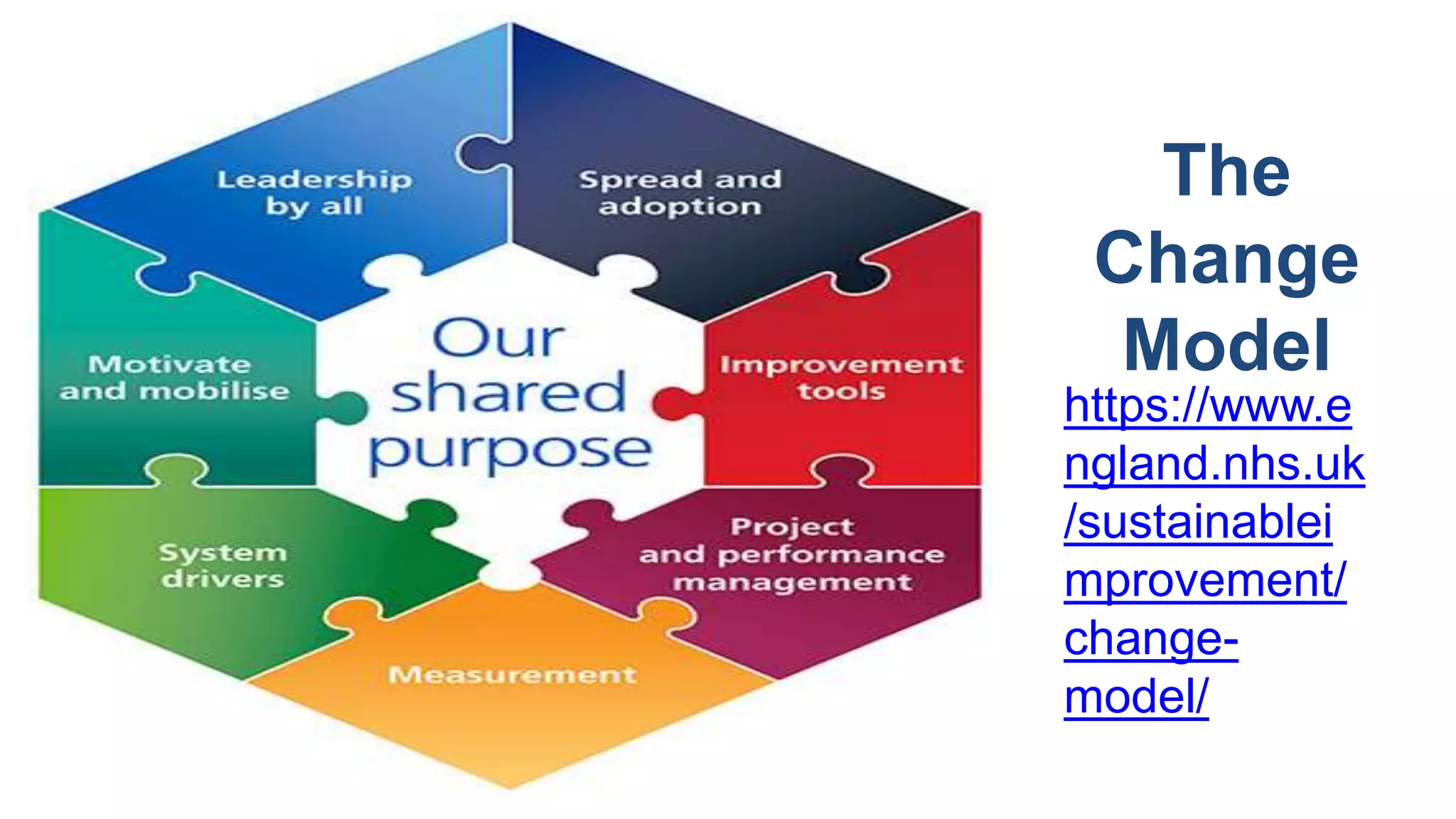 The
Change
Model
https://www.e
ngland.nhs.uk
/sustainablei
mprovement/
change-
model/
 