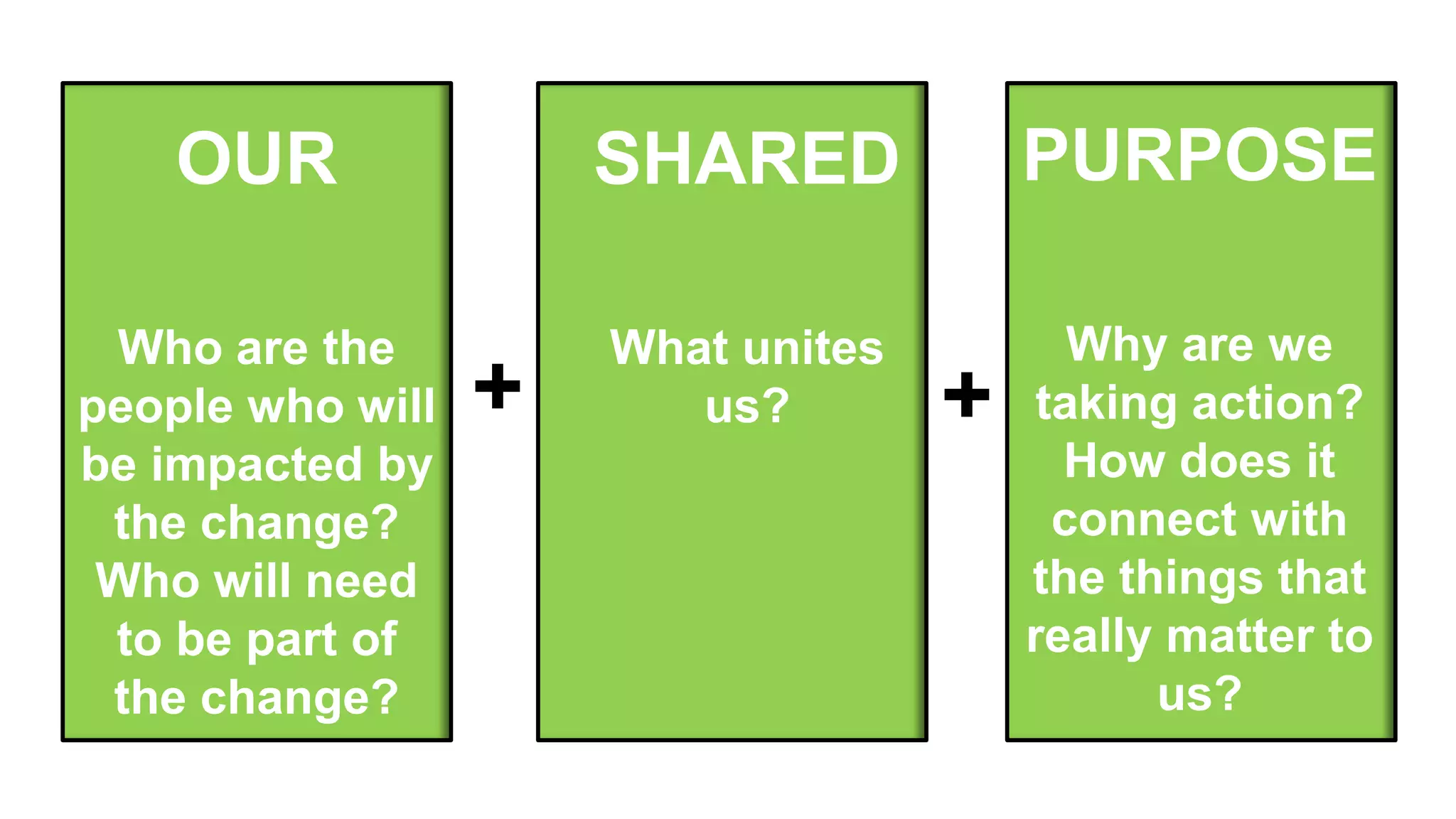 + +
OUR
Who are the
people who will
be impacted by
the change?
Who will need
to be part of
the change?
SHARED
What unites
us?
PURPOSE
Why are we
taking action?
How does it
connect with
the things that
really matter to
us?
 