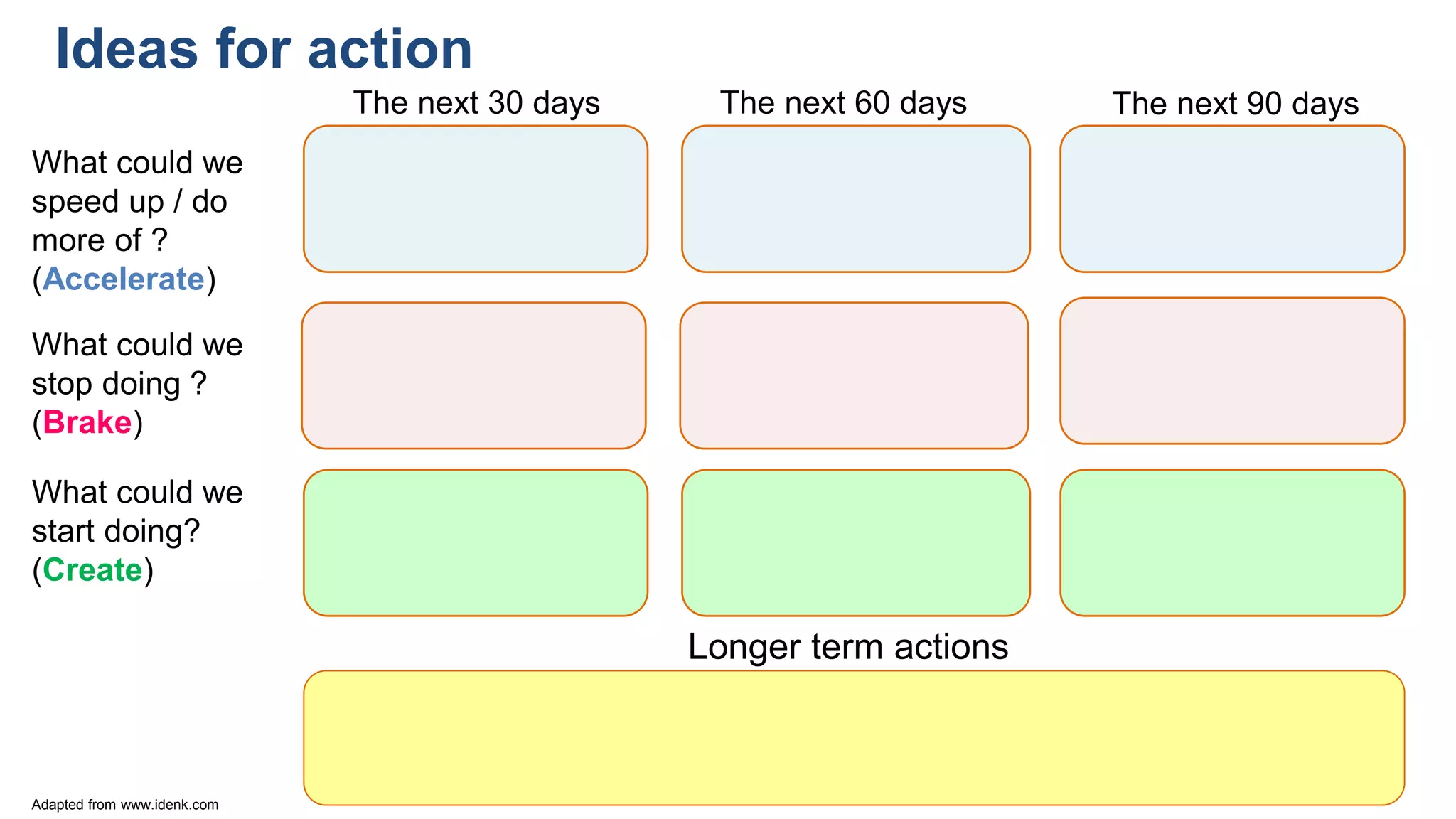 Ideas for action
Longer term actions
Adapted from www.idenk.com
What could we
speed up / do
more of ?
(Accelerate)
What could we
stop doing ?
(Brake)
What could we
start doing?
(Create)
The next 30 days The next 60 days The next 90 days
 