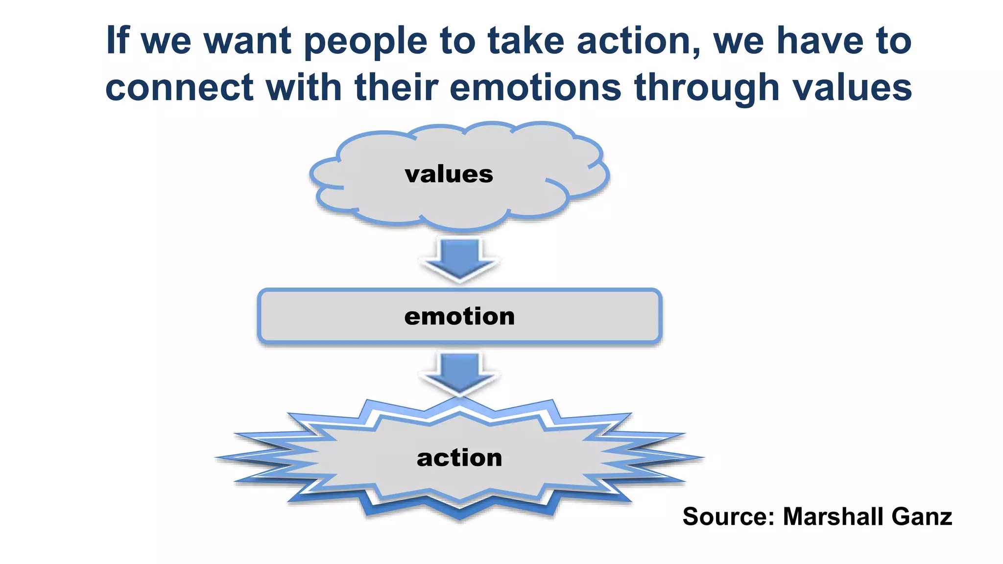 If we want people to take action, we have to
connect with their emotions through values
action
values
emotion
Source: Marshall Ganz
 