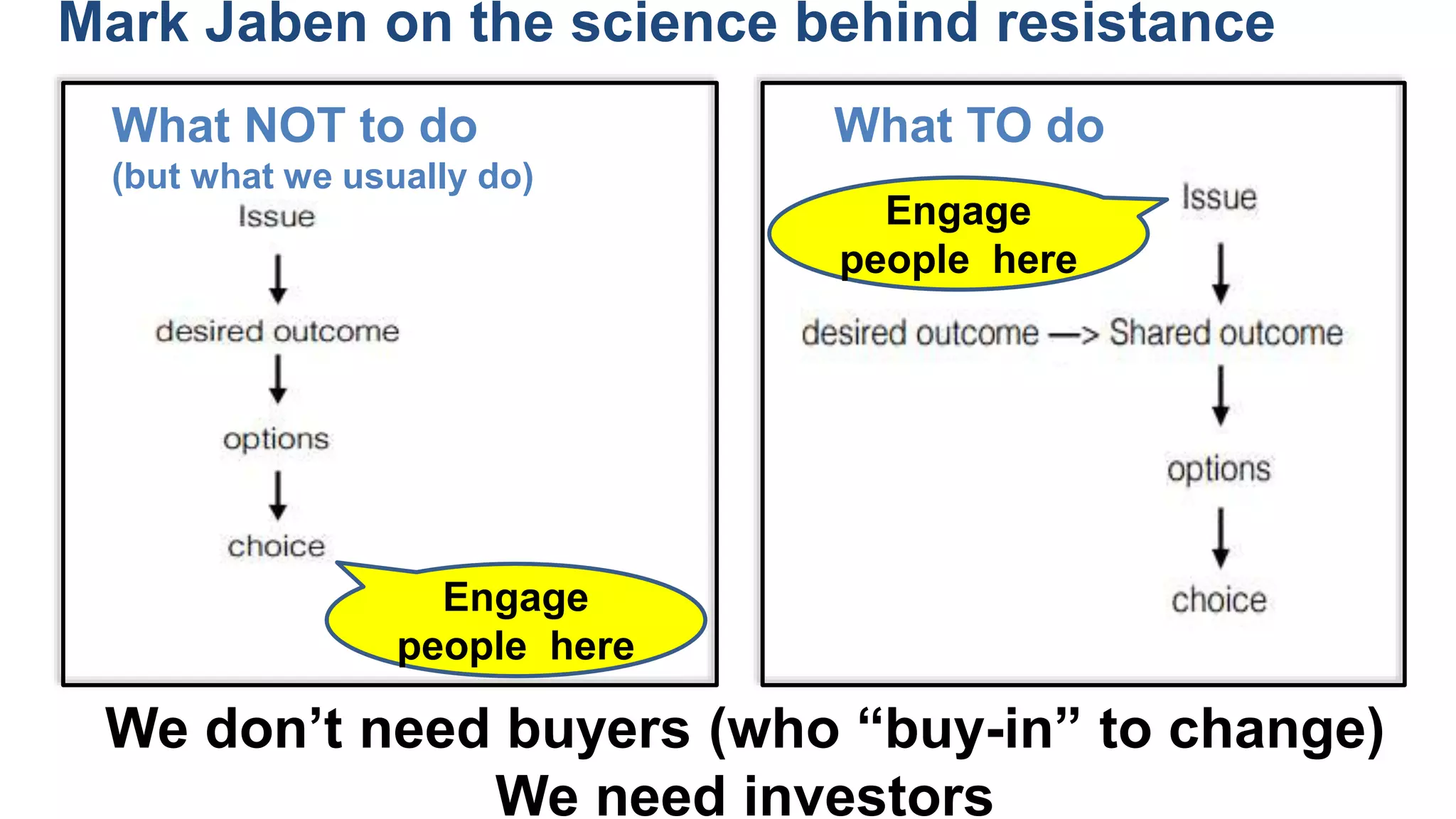 Mark Jaben on the science behind resistance
What NOT to do
(but what we usually do)
We don’t need buyers (who “buy-in” to change)
We need investors
What TO do
Engage
people here
Engage
people here
 