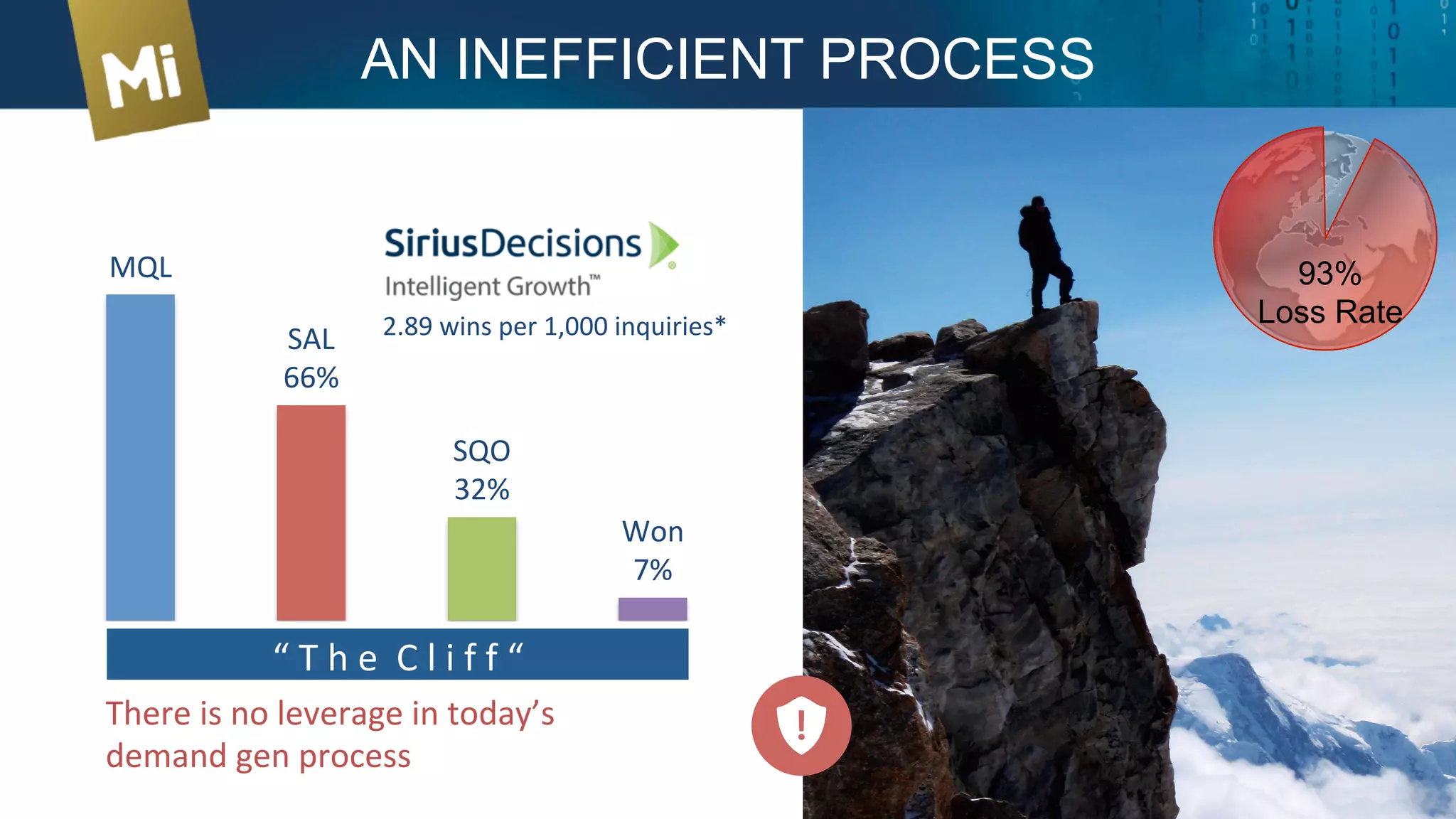 MQL	
  
SAL	
  
66%	
  
SQO	
  
32%	
  
Won	
  
7%	
  
“	
  T	
  h	
  e	
  	
  C	
  l	
  i	
  f	
  f	
  “	
  
There	
  is	
  no	
  leverage	
  in	
  today’s	
  
demand	
  gen	
  process	
  
2.89	
  wins	
  per	
  1,000	
  inquiries*	
  
93%
Loss Rate
AN INEFFICIENT PROCESS
 