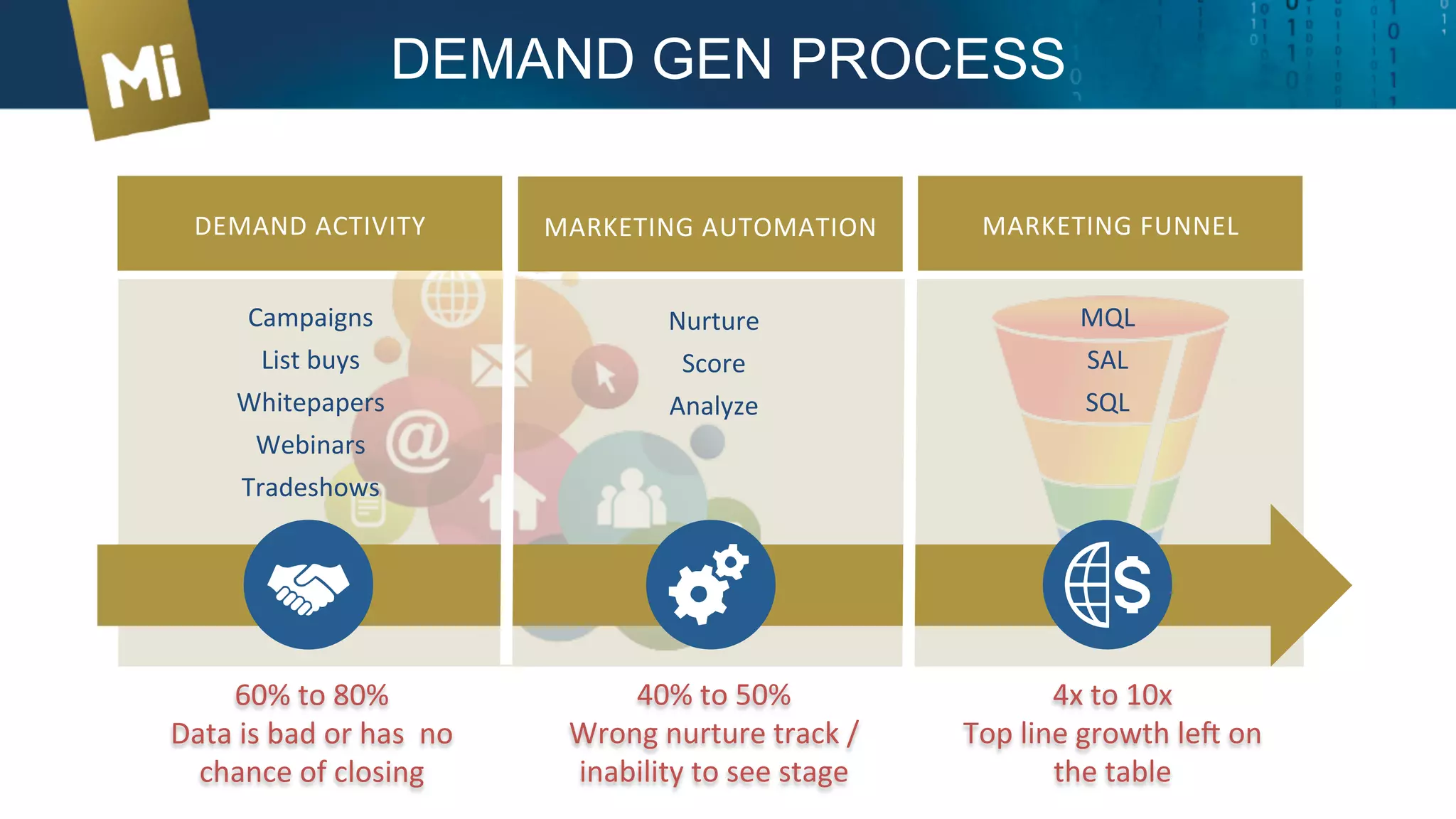 60%	
  to	
  80%	
  
Data	
  is	
  bad	
  or	
  has	
  	
  no	
  
chance	
  of	
  closing	
  
40%	
  to	
  50%	
  
Wrong	
  nurture	
  track	
  /	
  
inability	
  to	
  see	
  stage	
  
4x	
  to	
  10x	
  
Top	
  line	
  growth	
  leU	
  on	
  
the	
  table	
  
Process	
  relies	
  on	
  data	
  shared	
  by	
  the	
  customer	
  with	
  liWle	
  augmentaXon	
  
	
  
	
  
	
  
MARKETING	
  AUTOMATION	
  
	
  
Campaigns	
  
List	
  buys	
  
Whitepapers	
  
Webinars	
  
Tradeshows	
  
	
  
DEMAND	
  ACTIVITY	
   MARKETING	
  FUNNEL	
  
	
  
	
  
Nurture	
  
Score	
  
Analyze	
  
MQL	
  
SAL	
  
SQL	
  
DEMAND GEN PROCESS
 