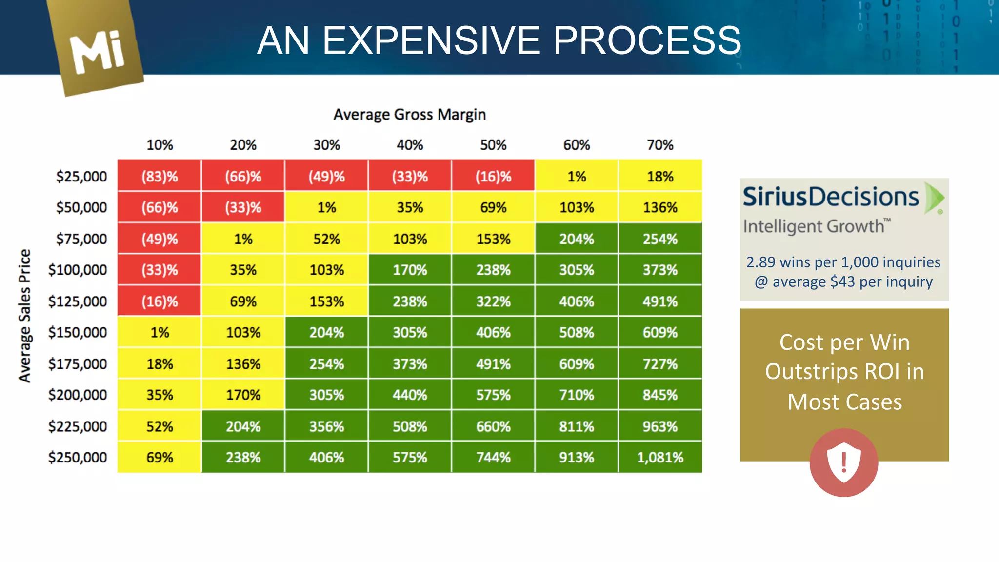  
	
  
Cost	
  per	
  Win	
  
Outstrips	
  ROI	
  in	
  
Most	
  Cases	
  
	
  
AN EXPENSIVE PROCESS
2.89	
  wins	
  per	
  1,000	
  inquiries	
  
@	
  average	
  $43	
  per	
  inquiry	
  
 