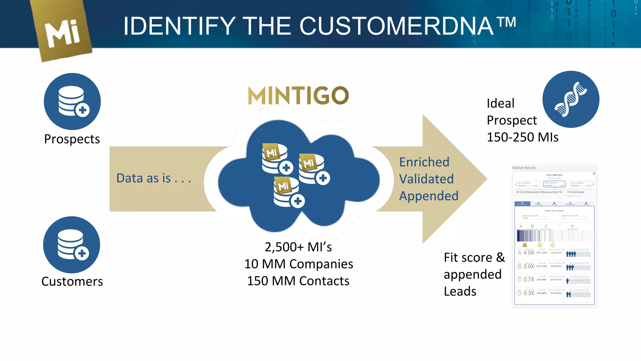 IDENTIFY THE CUSTOMERDNA™
Ideal	
  
Prospect	
  
150-­‐250	
  MIs	
  
Customers	
  
Prospects	
  
Fit	
  score	
  &	
  
appended	
  
Leads	
  
2,500+	
  MI’s	
  
10	
  MM	
  Companies	
  
150	
  MM	
  Contacts	
  
Data	
  as	
  is	
  .	
  .	
  .	
  
Enriched	
  
Validated	
  
Appended	
  
 
