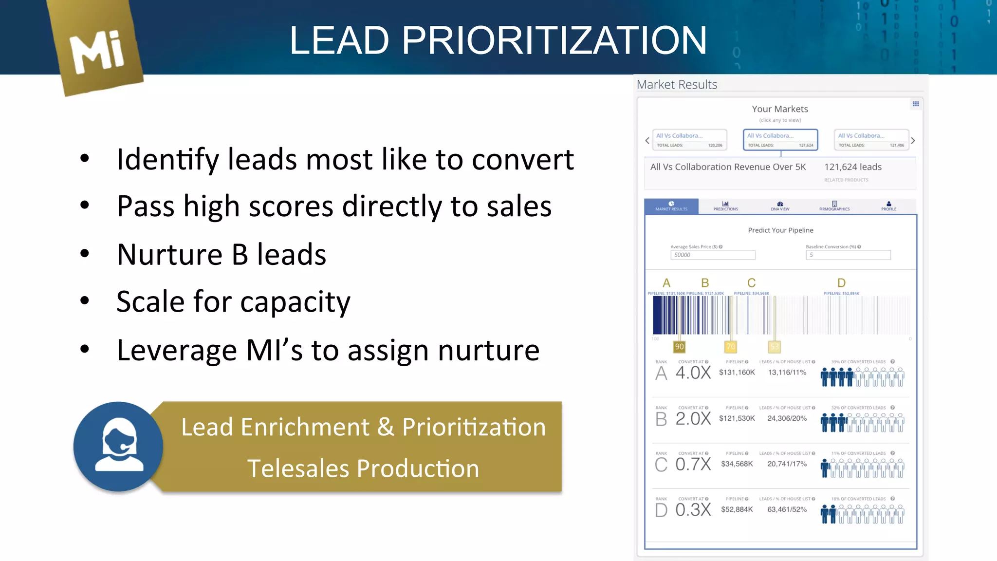 LEAD PRIORITIZATION
•  IdenXfy	
  leads	
  most	
  like	
  to	
  convert	
  
•  Pass	
  high	
  scores	
  directly	
  to	
  sales	
  
•  Nurture	
  B	
  leads	
  
•  Scale	
  for	
  capacity	
  
•  Leverage	
  MI’s	
  to	
  assign	
  nurture	
  
Lead	
  Enrichment	
  &	
  PrioriXzaXon	
  
Telesales	
  ProducXon	
  
 