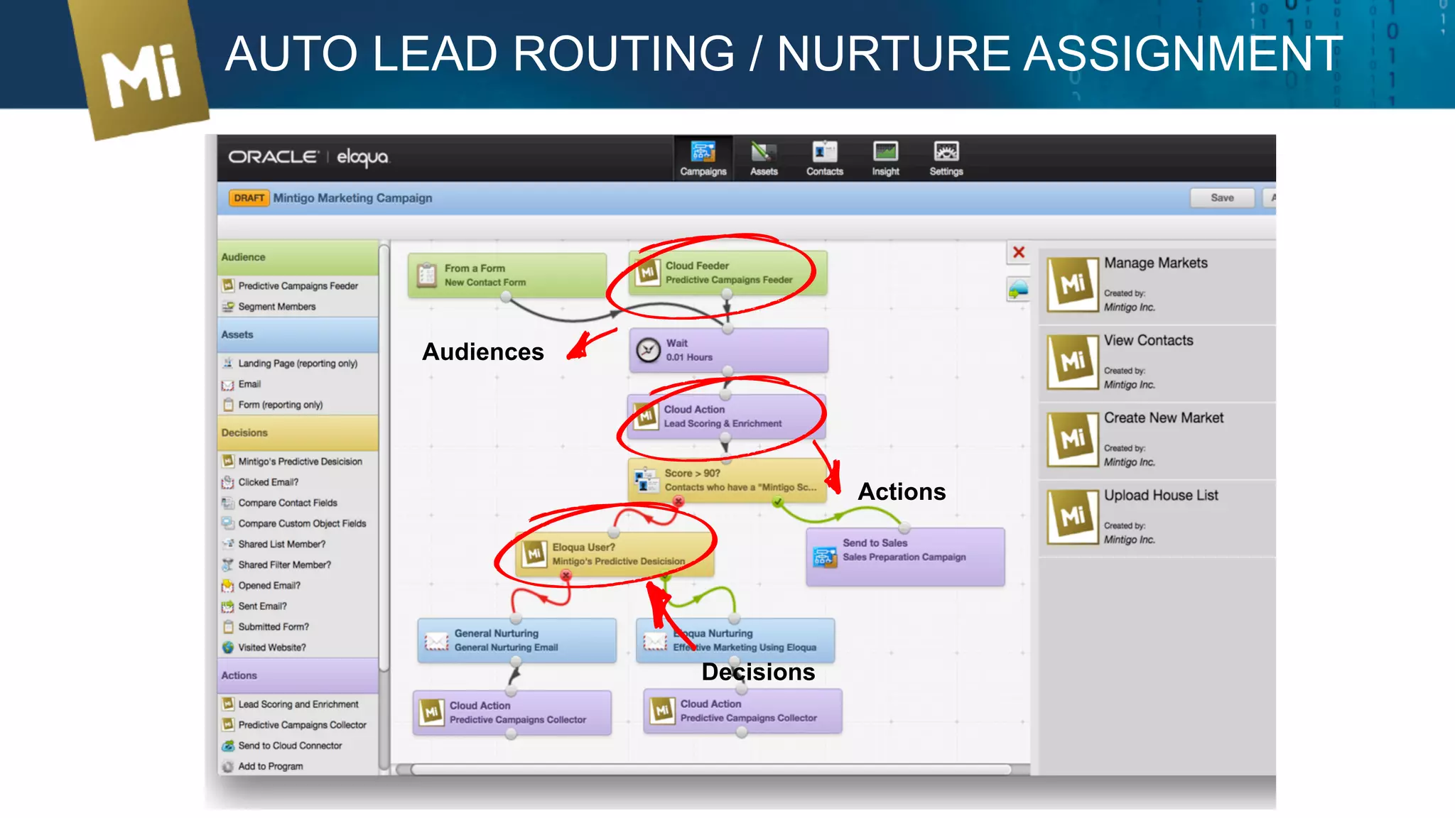 AUTO LEAD ROUTING / NURTURE ASSIGNMENT
Audiences
Actions
Decisions
 