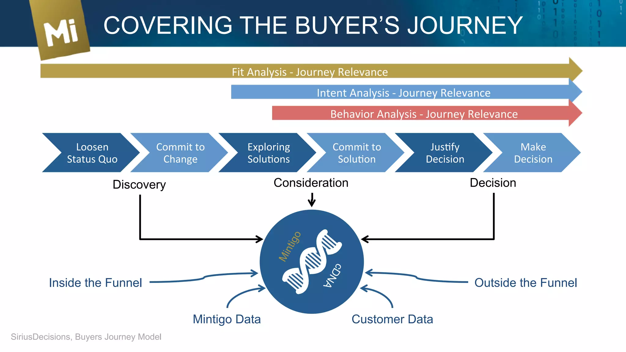 Loosen	
  
Status	
  Quo	
  
Commit	
  to	
  
Change	
  
Exploring	
  
SoluXons	
  
Commit	
  to	
  
SoluXon	
  
JusXfy	
  
Decision	
  
Make	
  
Decision	
  
COVERING THE BUYER’S JOURNEY
Discovery Consideration Decision
	
  Fit	
  Analysis	
  -­‐	
  Journey	
  Relevance	
  	
  
Inside the Funnel Outside the Funnel
Mintigo Data Customer Data
SiriusDecisions, Buyers Journey Model
Intent	
  Analysis	
  -­‐	
  Journey	
  Relevance	
  	
  
Behavior	
  Analysis	
  -­‐	
  Journey	
  Relevance	
  	
  
 