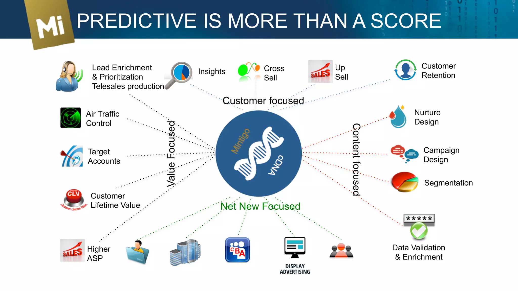 PREDICTIVE IS MORE THAN A SCORE
Target
Accounts
Air Traffic
Control
Customer
Lifetime Value
Campaign
Design
Segmentation
Cross
Sell
Lead Enrichment
& Prioritization
Telesales production
Nurture
Design
Customer focused
Contentfocused
ValueFocused
Higher
ASP
Data Validation
& Enrichment
Insights Up
Sell
Customer
Retention
Partner
cDNA
Net New Focused
List
Buys
Incentivized
Content
Syndication
ABC
Real-Time
New
Accounts
 