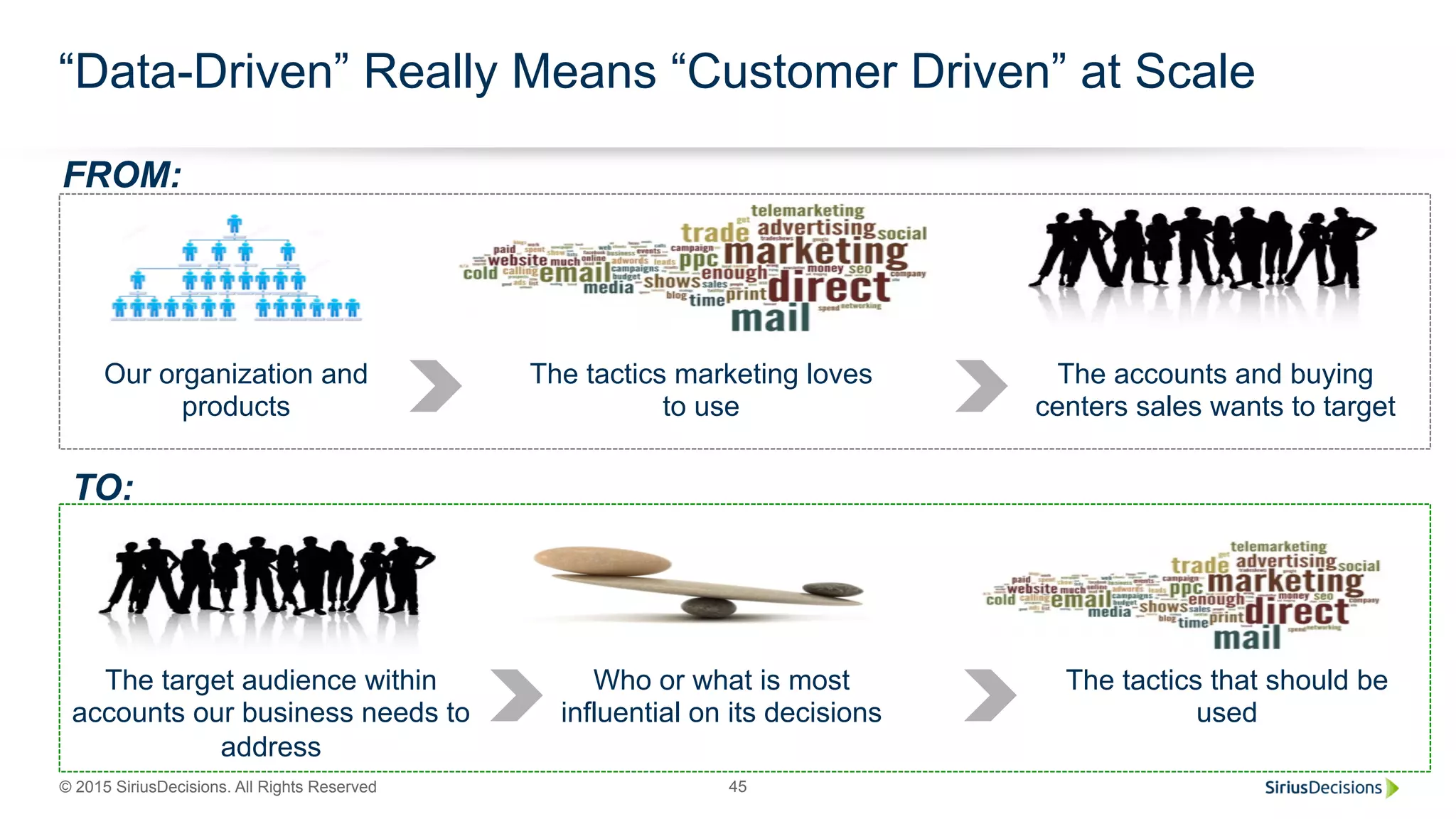 © 2015 SiriusDecisions. All Rights Reserved 45
“Data-Driven” Really Means “Customer Driven” at Scale
Our organization and
products
The tactics marketing loves
to use
The accounts and buying
centers sales wants to target
The tactics that should be
used
The target audience within
accounts our business needs to
address
Who or what is most
influential on its decisions
FROM:
TO:
 