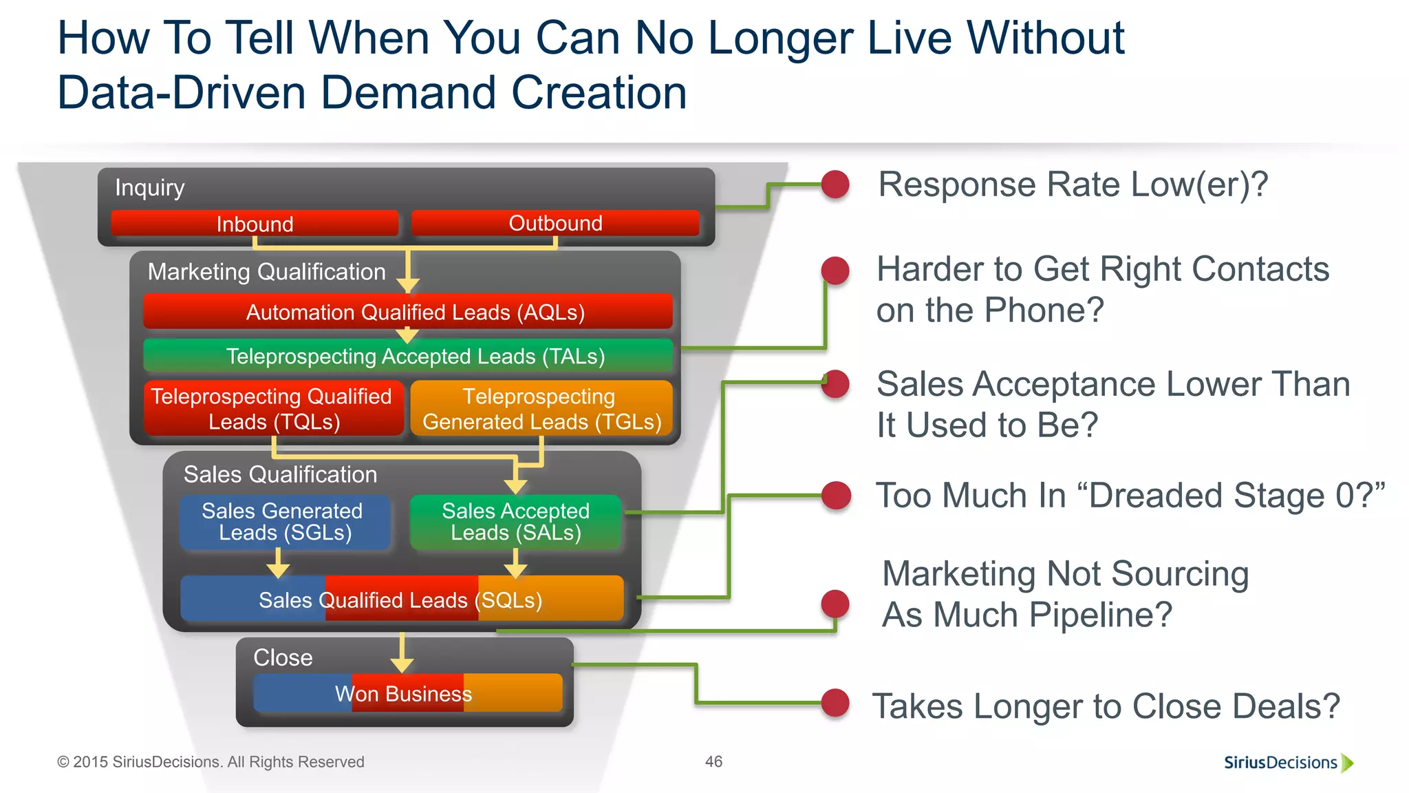 © 2015 SiriusDecisions. All Rights Reserved 46
How To Tell When You Can No Longer Live Without
Data-Driven Demand Creation
Inquiry
OutboundInbound
Marketing Qualification
Teleprospecting Qualified
Leads (TQLs)
Teleprospecting Accepted Leads (TALs)
Automation Qualified Leads (AQLs)
Teleprospecting
Generated Leads (TGLs)
Sales Qualification
Sales Accepted
Leads (SALs)
Sales Generated
Leads (SGLs)
Sales Qualified Leads (SQLs)
Close
Won Business
Response Rate Low(er)?
Harder to Get Right Contacts
on the Phone?
Sales Acceptance Lower Than
It Used to Be?
Too Much In “Dreaded Stage 0?”
Takes Longer to Close Deals?
Marketing Not Sourcing
As Much Pipeline?
 