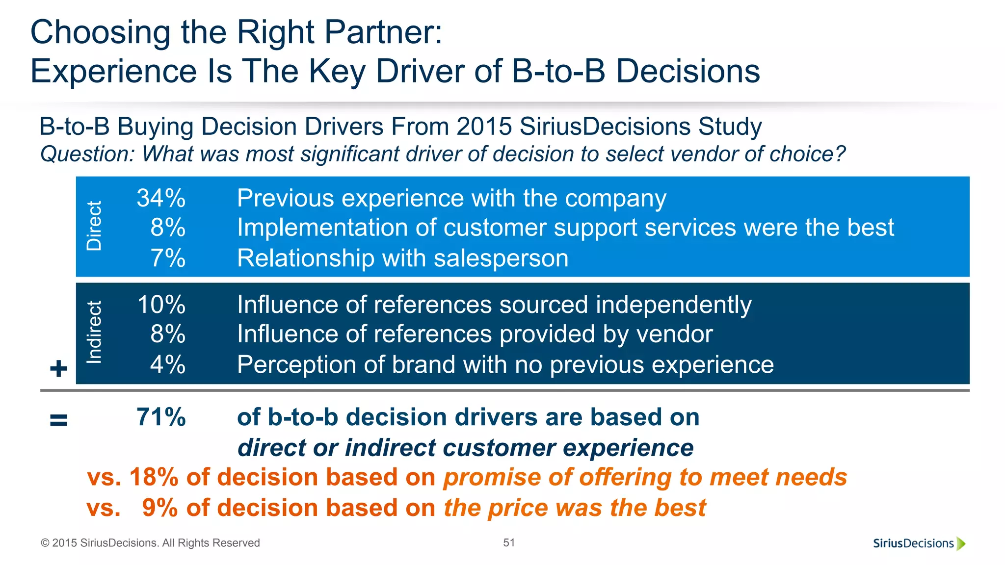 © 2015 SiriusDecisions. All Rights Reserved 51
Choosing the Right Partner:
Experience Is The Key Driver of B-to-B Decisions
+
B-to-B Buying Decision Drivers From 2015 SiriusDecisions Study
Question: What was most significant driver of decision to select vendor of choice?
Direct
34% Previous experience with the company
8% Implementation of customer support services were the best
7% Relationship with salesperson
10% Influence of references sourced independently
8% Influence of references provided by vendor
4% Perception of brand with no previous experience
Indirect
71% of b-to-b decision drivers are based on
direct or indirect customer experience
vs. 18% of decision based on promise of offering to meet needs
vs. 9% of decision based on the price was the best
=
 