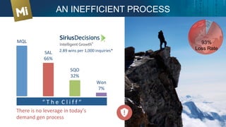 MQL	
  
SAL	
  
66%	
  
SQO	
  
32%	
  
Won	
  
7%	
  
“	
  T	
  h	
  e	
  	
  C	
  l	
  i	
  f	
  f	
  “	
  
There	
  is	
  no	
  leverage	
  in	
  today’s	
  
demand	
  gen	
  process	
  
2.89	
  wins	
  per	
  1,000	
  inquiries*	
  
93%
Loss Rate
AN INEFFICIENT PROCESS
 