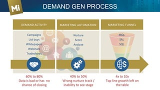 60%	
  to	
  80%	
  
Data	
  is	
  bad	
  or	
  has	
  	
  no	
  
chance	
  of	
  closing	
  
40%	
  to	
  50%	
  
Wrong	
  nurture	
  track	
  /	
  
inability	
  to	
  see	
  stage	
  
4x	
  to	
  10x	
  
Top	
  line	
  growth	
  leU	
  on	
  
the	
  table	
  
Process	
  relies	
  on	
  data	
  shared	
  by	
  the	
  customer	
  with	
  liWle	
  augmentaXon	
  
	
  
	
  
	
  
MARKETING	
  AUTOMATION	
  
	
  
Campaigns	
  
List	
  buys	
  
Whitepapers	
  
Webinars	
  
Tradeshows	
  
	
  
DEMAND	
  ACTIVITY	
   MARKETING	
  FUNNEL	
  
	
  
	
  
Nurture	
  
Score	
  
Analyze	
  
MQL	
  
SAL	
  
SQL	
  
DEMAND GEN PROCESS
 