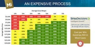  
	
  
Cost	
  per	
  Win	
  
Outstrips	
  ROI	
  in	
  
Most	
  Cases	
  
	
  
AN EXPENSIVE PROCESS
2.89	
  wins	
  per	
  1,000	
  inquiries	
  
@	
  average	
  $43	
  per	
  inquiry	
  
 