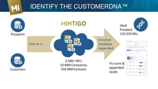 IDENTIFY THE CUSTOMERDNA™
Ideal	
  
Prospect	
  
150-­‐250	
  MIs	
  
Customers	
  
Prospects	
  
Fit	
  score	
  &	
  
appended	
  
Leads	
  
2,500+	
  MI’s	
  
10	
  MM	
  Companies	
  
150	
  MM	
  Contacts	
  
Data	
  as	
  is	
  .	
  .	
  .	
  
Enriched	
  
Validated	
  
Appended	
  
 