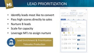 LEAD PRIORITIZATION
•  IdenXfy	
  leads	
  most	
  like	
  to	
  convert	
  
•  Pass	
  high	
  scores	
  directly	
  to	
  sales	
  
•  Nurture	
  B	
  leads	
  
•  Scale	
  for	
  capacity	
  
•  Leverage	
  MI’s	
  to	
  assign	
  nurture	
  
Lead	
  Enrichment	
  &	
  PrioriXzaXon	
  
Telesales	
  ProducXon	
  
 