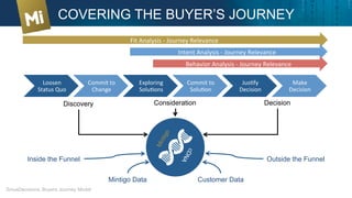 Loosen	
  
Status	
  Quo	
  
Commit	
  to	
  
Change	
  
Exploring	
  
SoluXons	
  
Commit	
  to	
  
SoluXon	
  
JusXfy	
  
Decision	
  
Make	
  
Decision	
  
COVERING THE BUYER’S JOURNEY
Discovery Consideration Decision
	
  Fit	
  Analysis	
  -­‐	
  Journey	
  Relevance	
  	
  
Inside the Funnel Outside the Funnel
Mintigo Data Customer Data
SiriusDecisions, Buyers Journey Model
Intent	
  Analysis	
  -­‐	
  Journey	
  Relevance	
  	
  
Behavior	
  Analysis	
  -­‐	
  Journey	
  Relevance	
  	
  
 