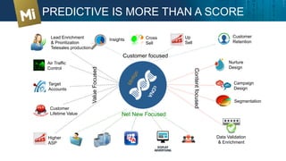 PREDICTIVE IS MORE THAN A SCORE
Target
Accounts
Air Traffic
Control
Customer
Lifetime Value
Campaign
Design
Segmentation
Cross
Sell
Lead Enrichment
& Prioritization
Telesales production
Nurture
Design
Customer focused
Contentfocused
ValueFocused
Higher
ASP
Data Validation
& Enrichment
Insights Up
Sell
Customer
Retention
Partner
cDNA
Net New Focused
List
Buys
Incentivized
Content
Syndication
ABC
Real-Time
New
Accounts
 
